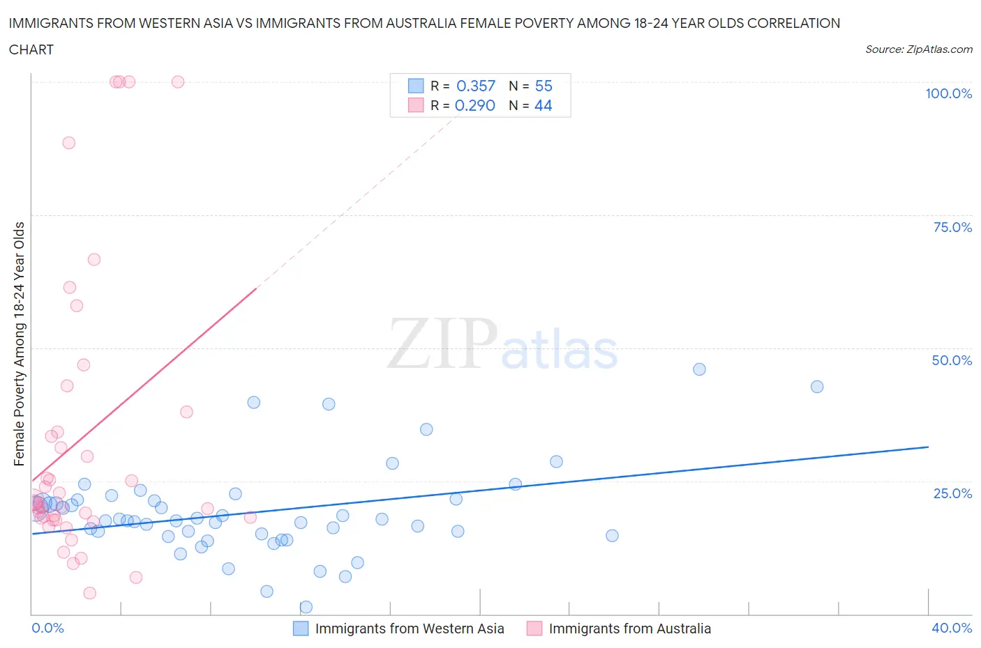 Immigrants from Western Asia vs Immigrants from Australia Female Poverty Among 18-24 Year Olds