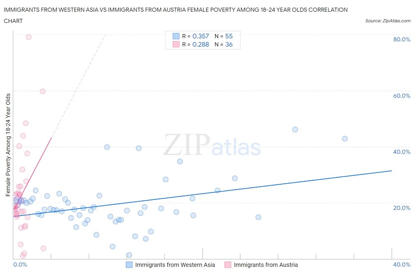 Immigrants from Western Asia vs Immigrants from Austria Female Poverty Among 18-24 Year Olds