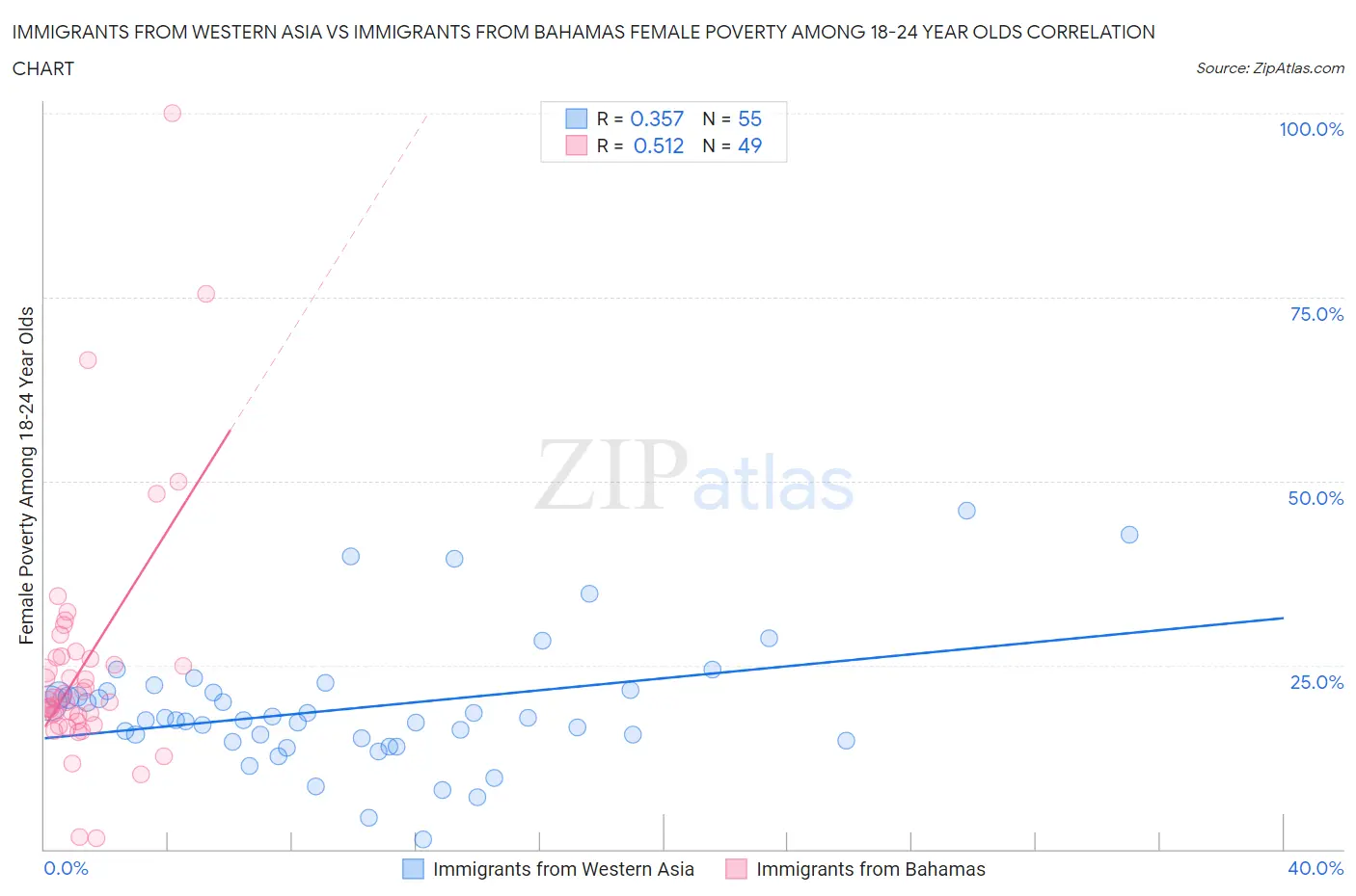 Immigrants from Western Asia vs Immigrants from Bahamas Female Poverty Among 18-24 Year Olds