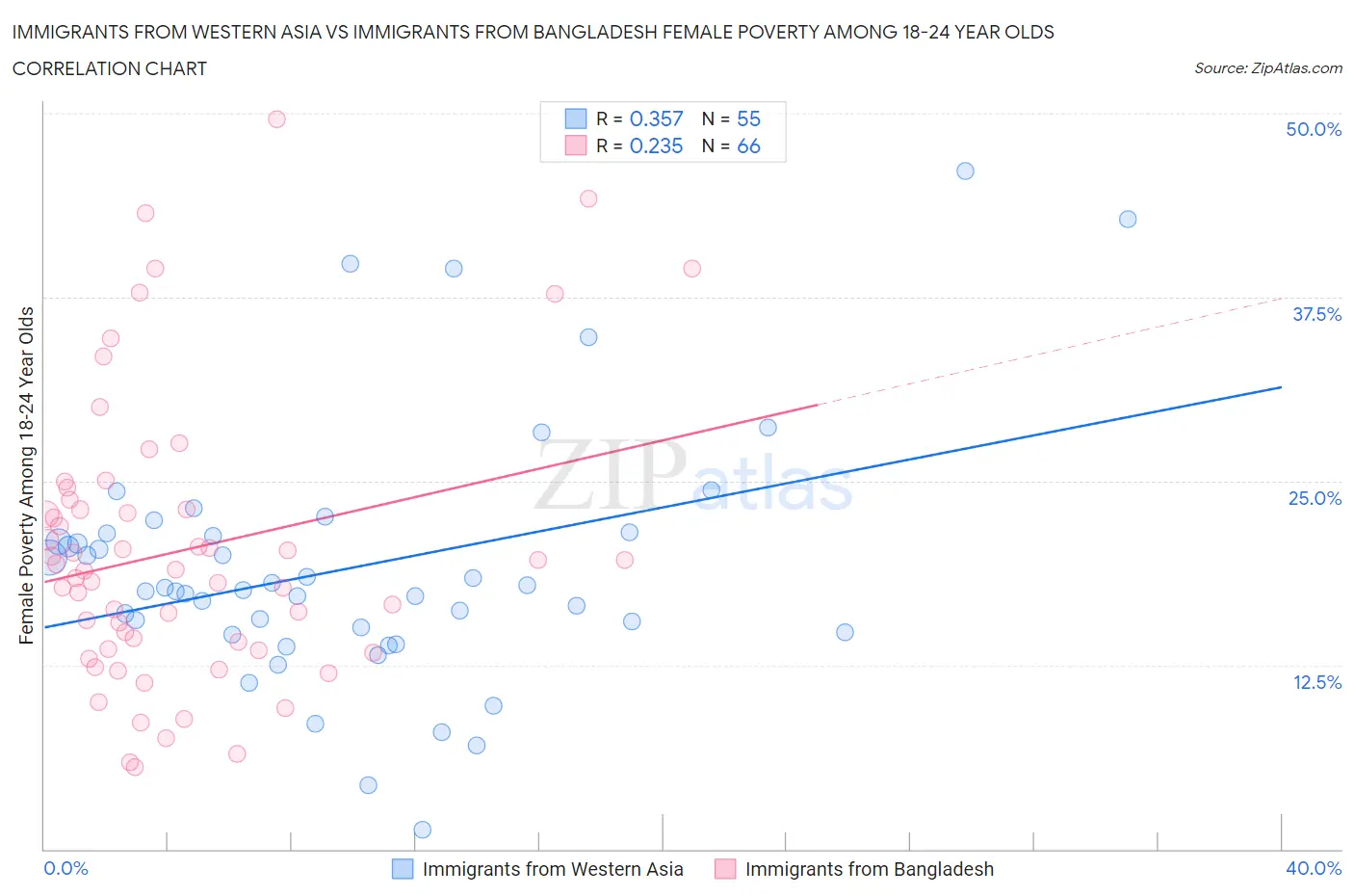 Immigrants from Western Asia vs Immigrants from Bangladesh Female Poverty Among 18-24 Year Olds