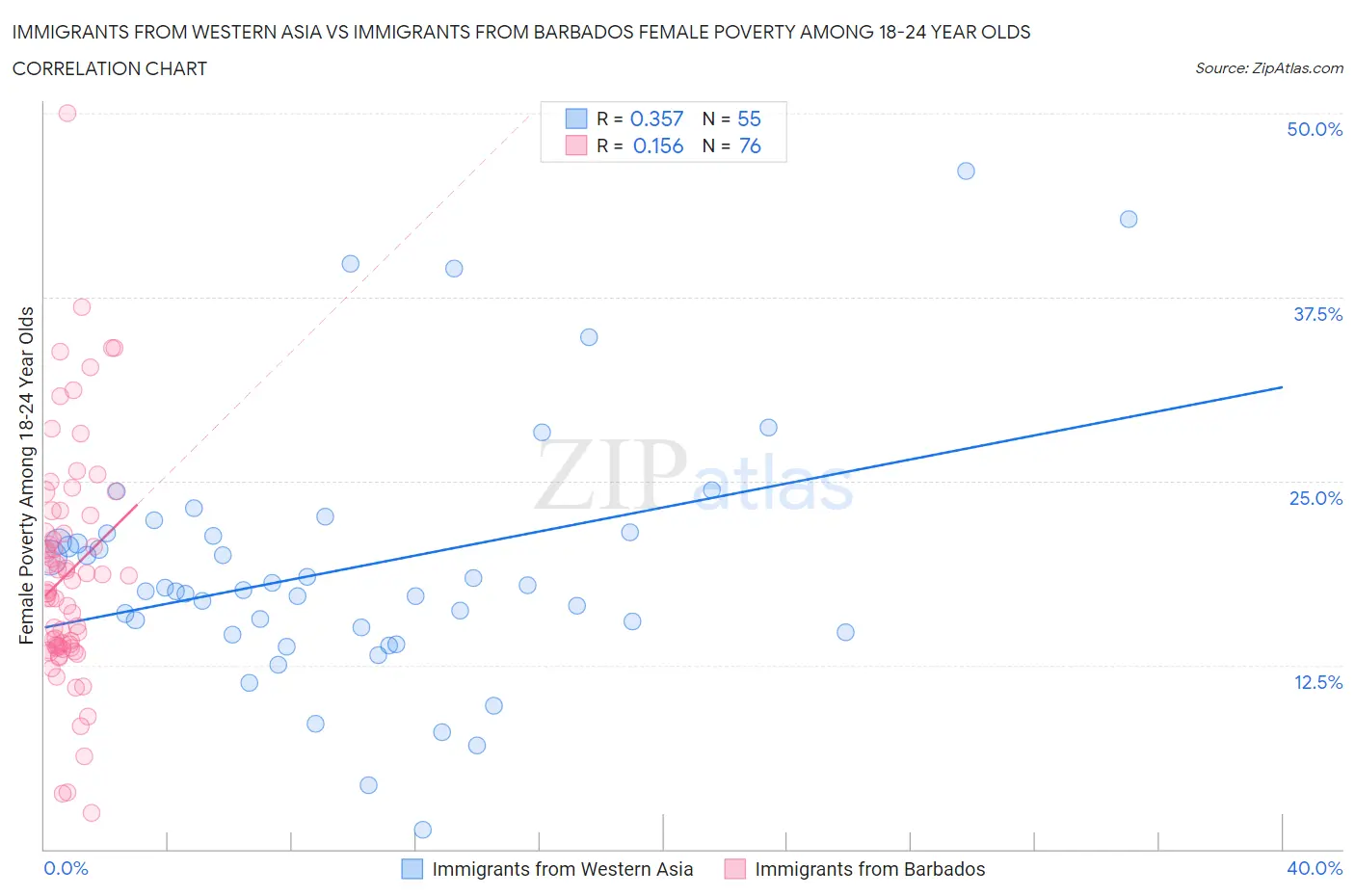 Immigrants from Western Asia vs Immigrants from Barbados Female Poverty Among 18-24 Year Olds