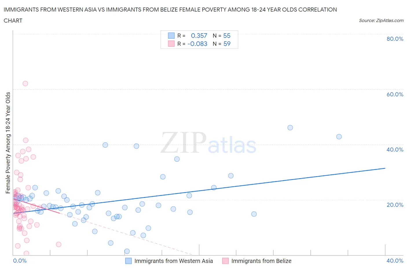 Immigrants from Western Asia vs Immigrants from Belize Female Poverty Among 18-24 Year Olds