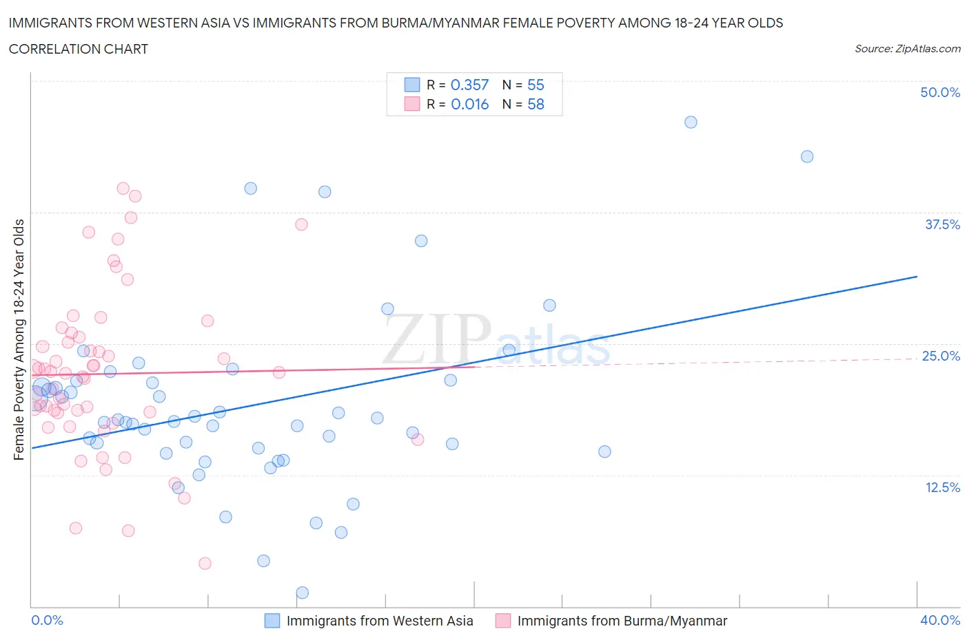 Immigrants from Western Asia vs Immigrants from Burma/Myanmar Female Poverty Among 18-24 Year Olds