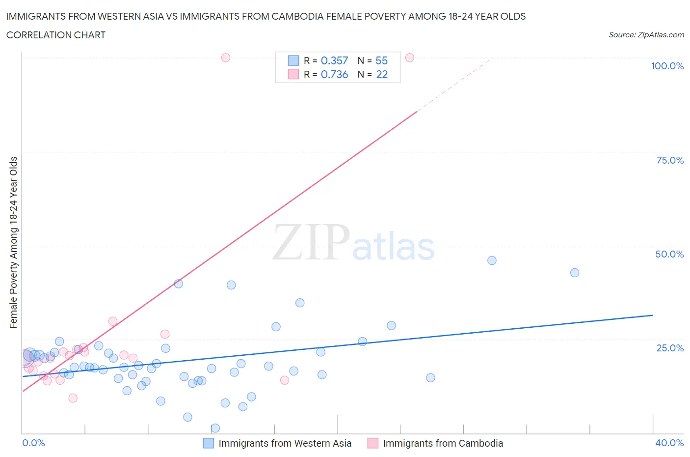 Immigrants from Western Asia vs Immigrants from Cambodia Female Poverty Among 18-24 Year Olds