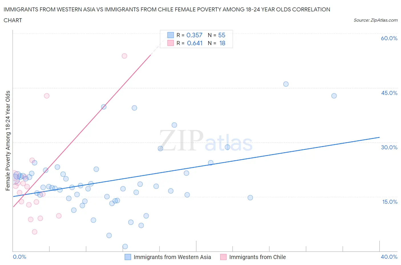 Immigrants from Western Asia vs Immigrants from Chile Female Poverty Among 18-24 Year Olds