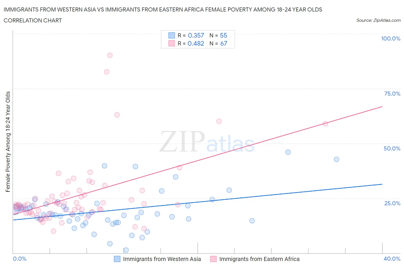 Immigrants from Western Asia vs Immigrants from Eastern Africa Female Poverty Among 18-24 Year Olds