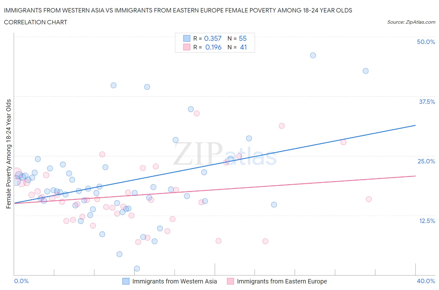 Immigrants from Western Asia vs Immigrants from Eastern Europe Female Poverty Among 18-24 Year Olds