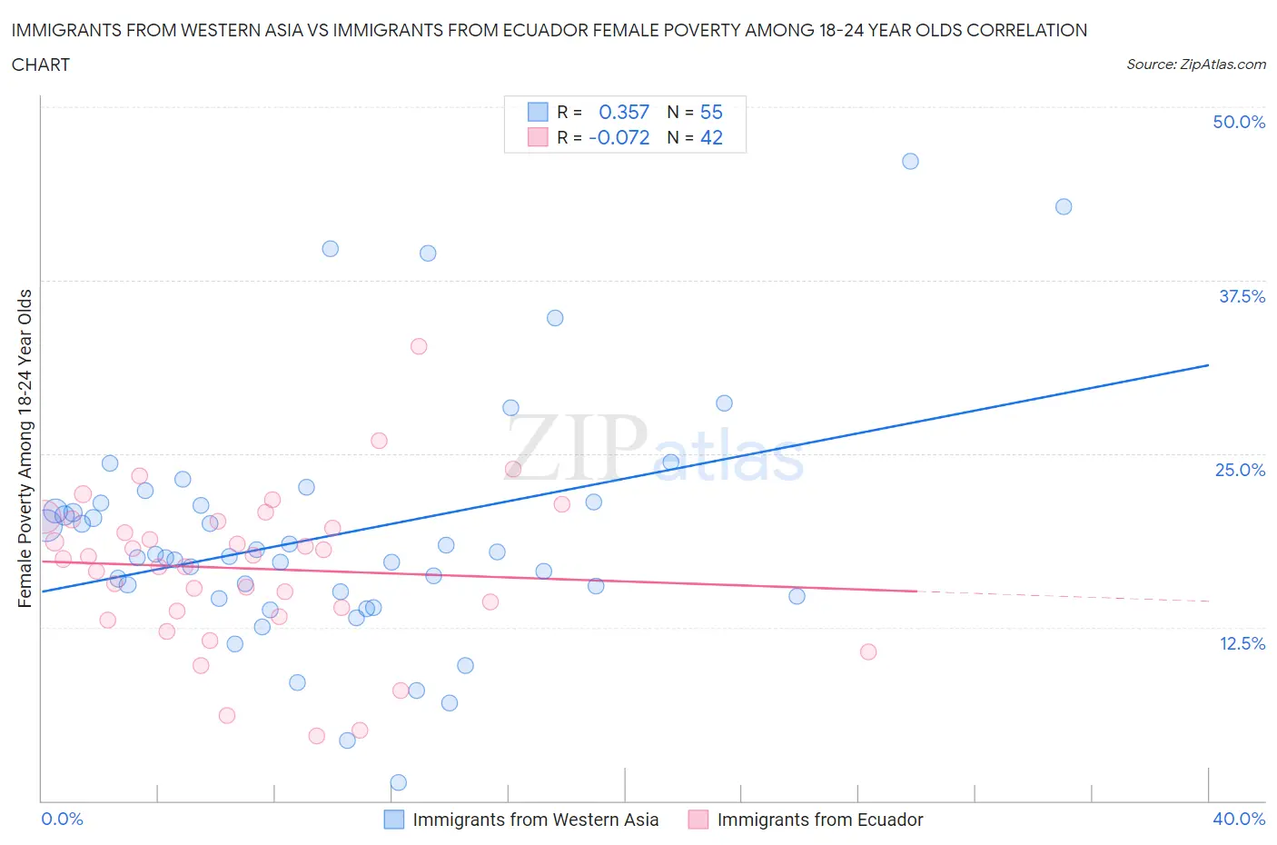 Immigrants from Western Asia vs Immigrants from Ecuador Female Poverty Among 18-24 Year Olds