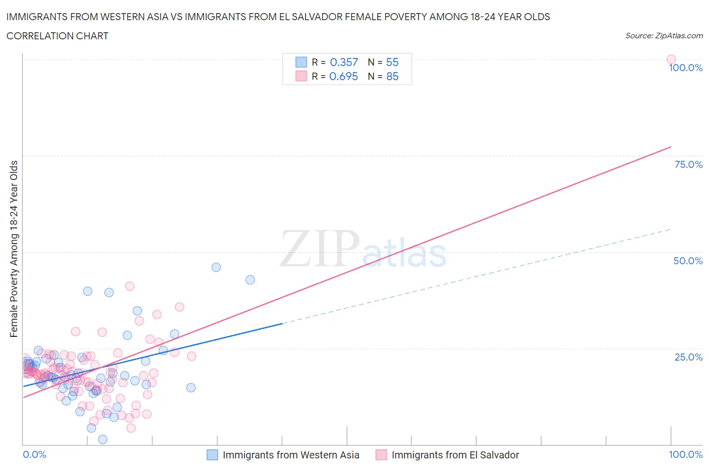 Immigrants from Western Asia vs Immigrants from El Salvador Female Poverty Among 18-24 Year Olds