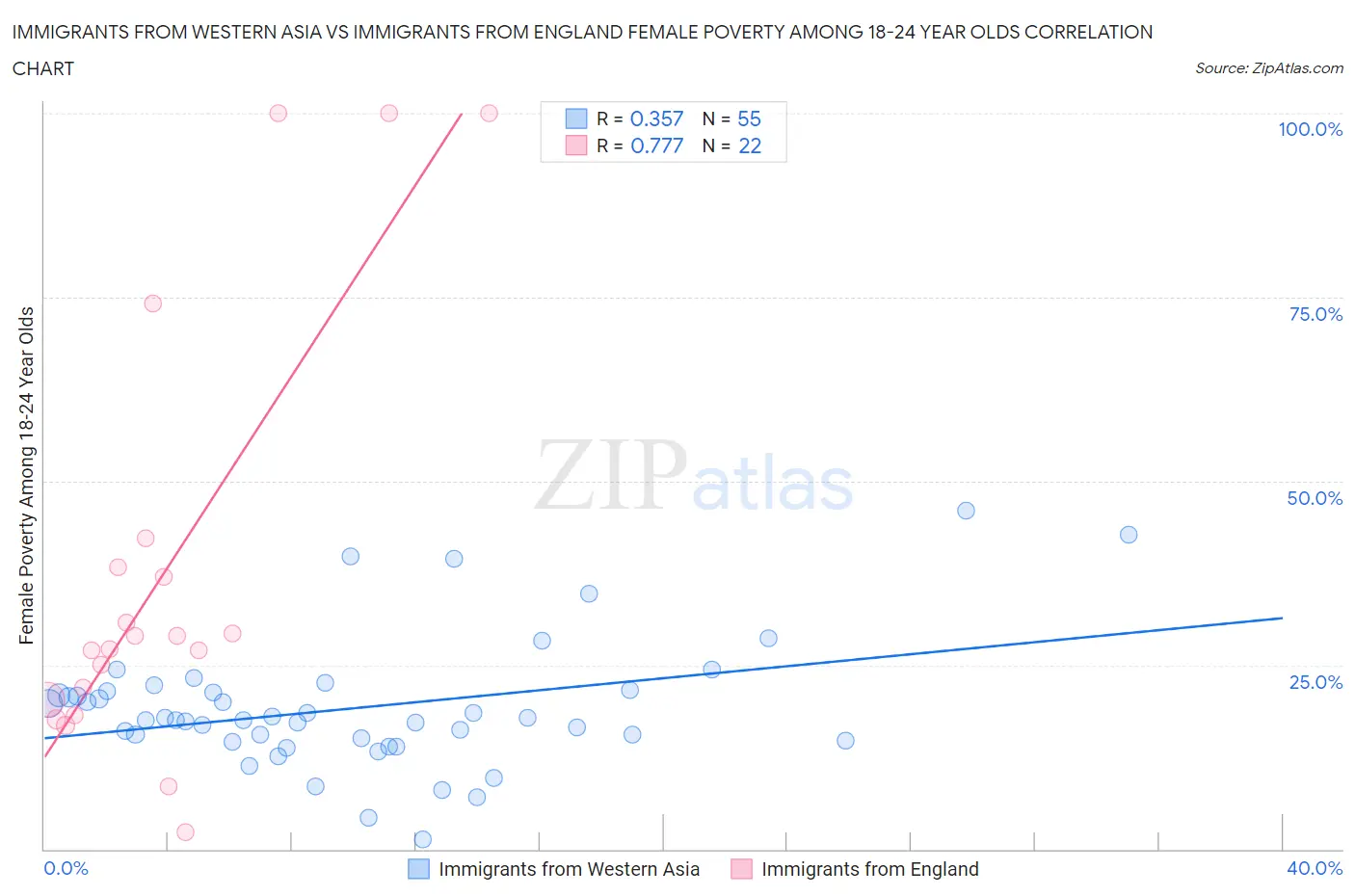 Immigrants from Western Asia vs Immigrants from England Female Poverty Among 18-24 Year Olds