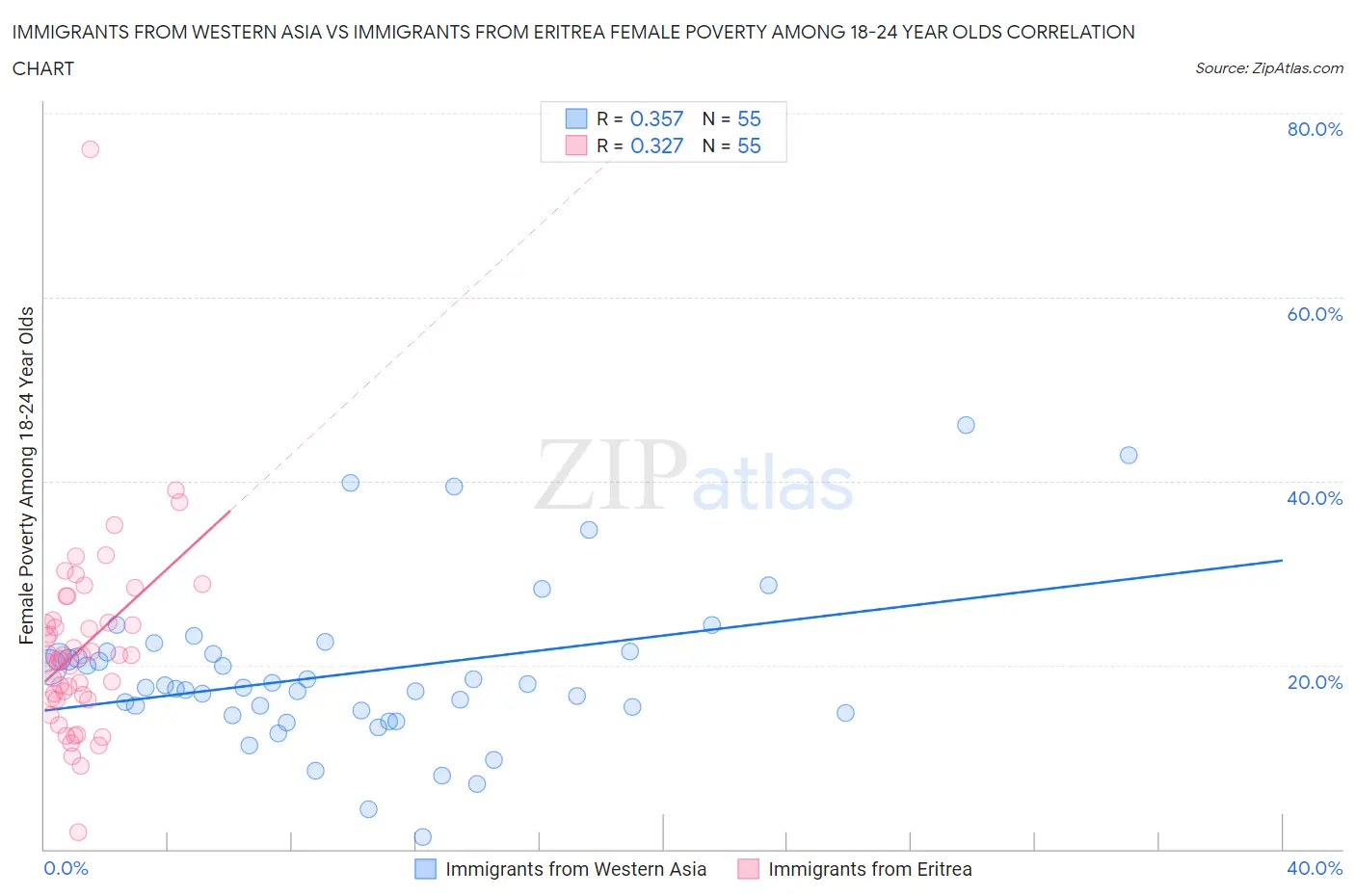 Immigrants from Western Asia vs Immigrants from Eritrea Female Poverty Among 18-24 Year Olds