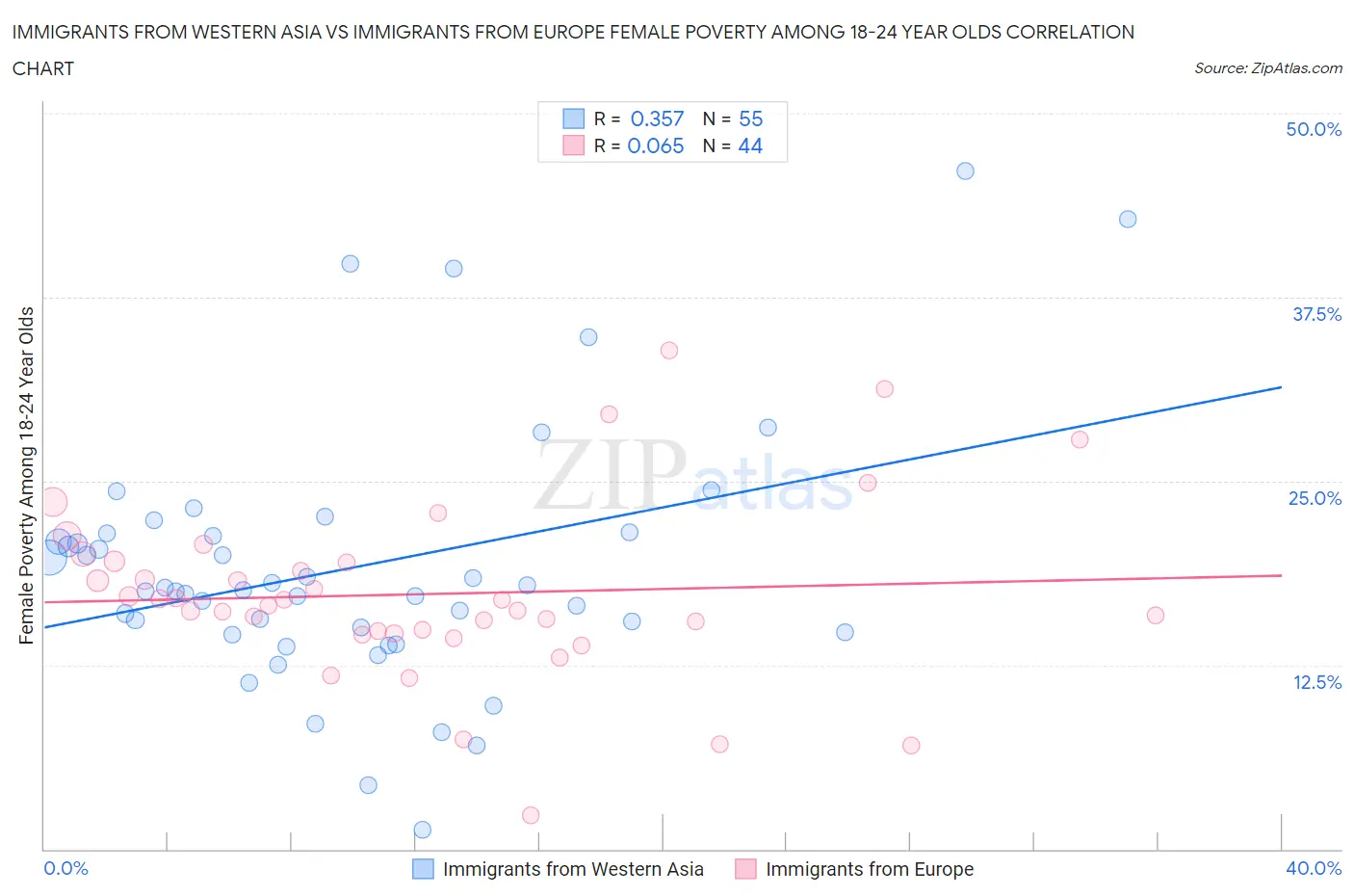 Immigrants from Western Asia vs Immigrants from Europe Female Poverty Among 18-24 Year Olds