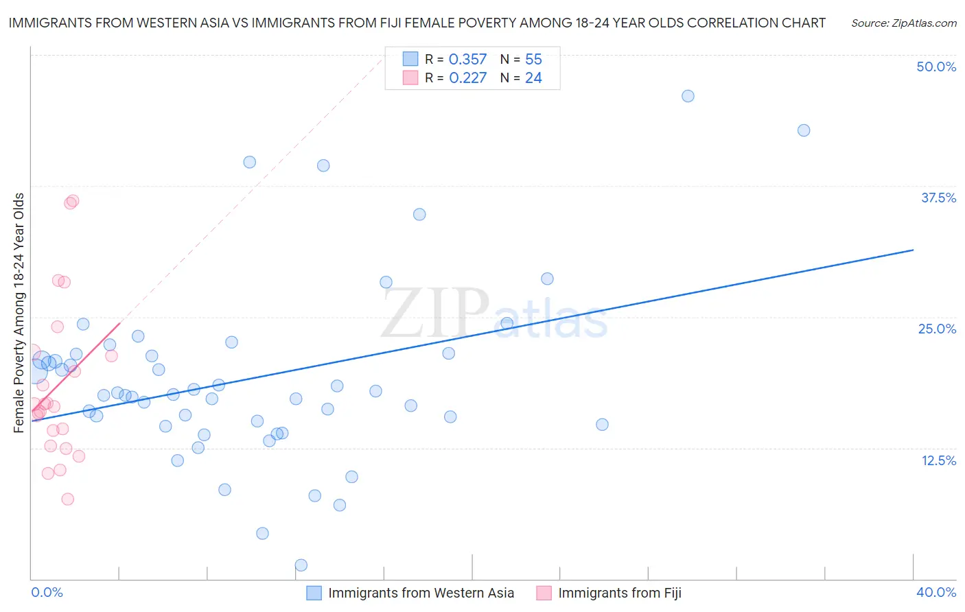 Immigrants from Western Asia vs Immigrants from Fiji Female Poverty Among 18-24 Year Olds