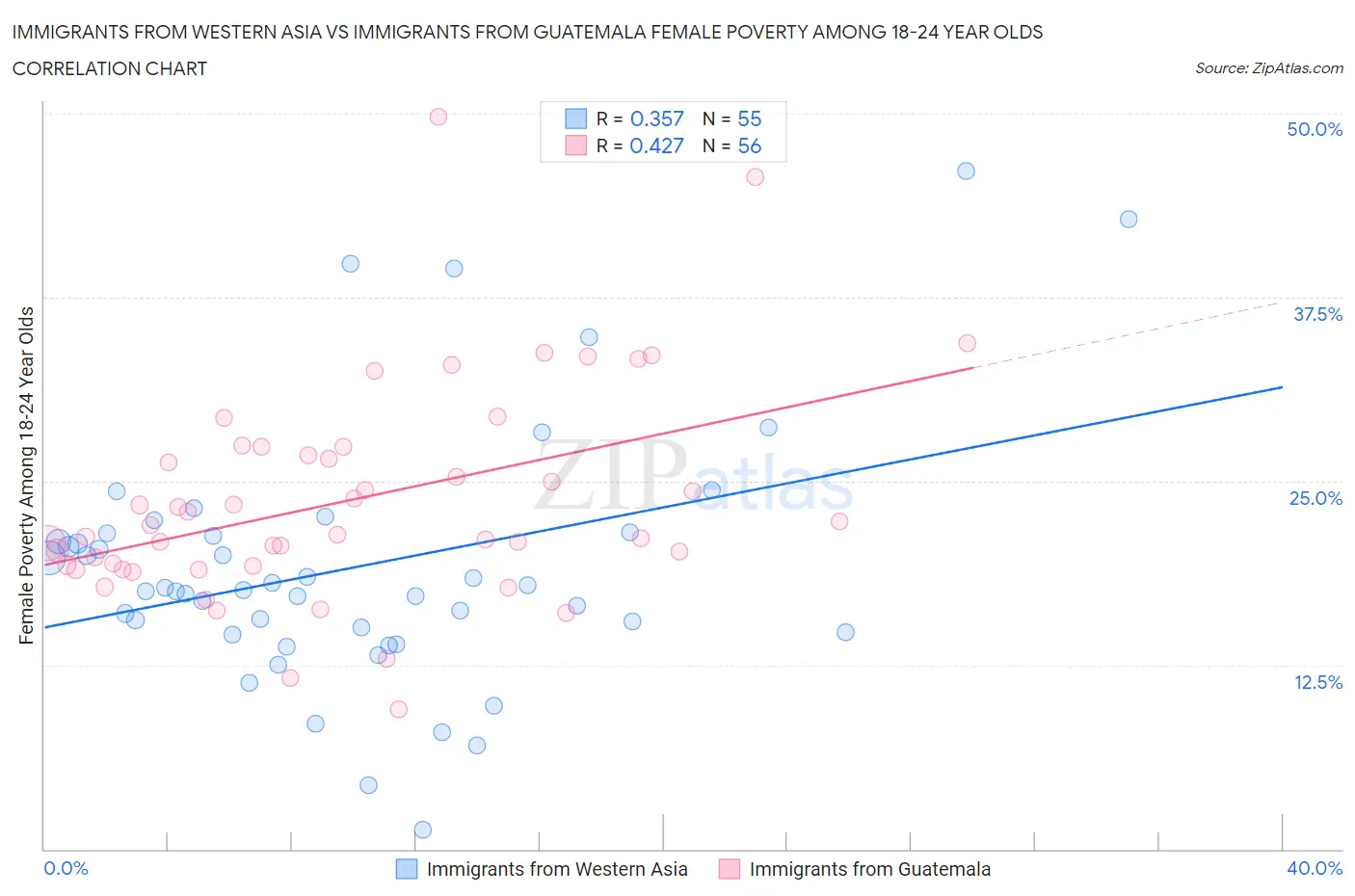Immigrants from Western Asia vs Immigrants from Guatemala Female Poverty Among 18-24 Year Olds