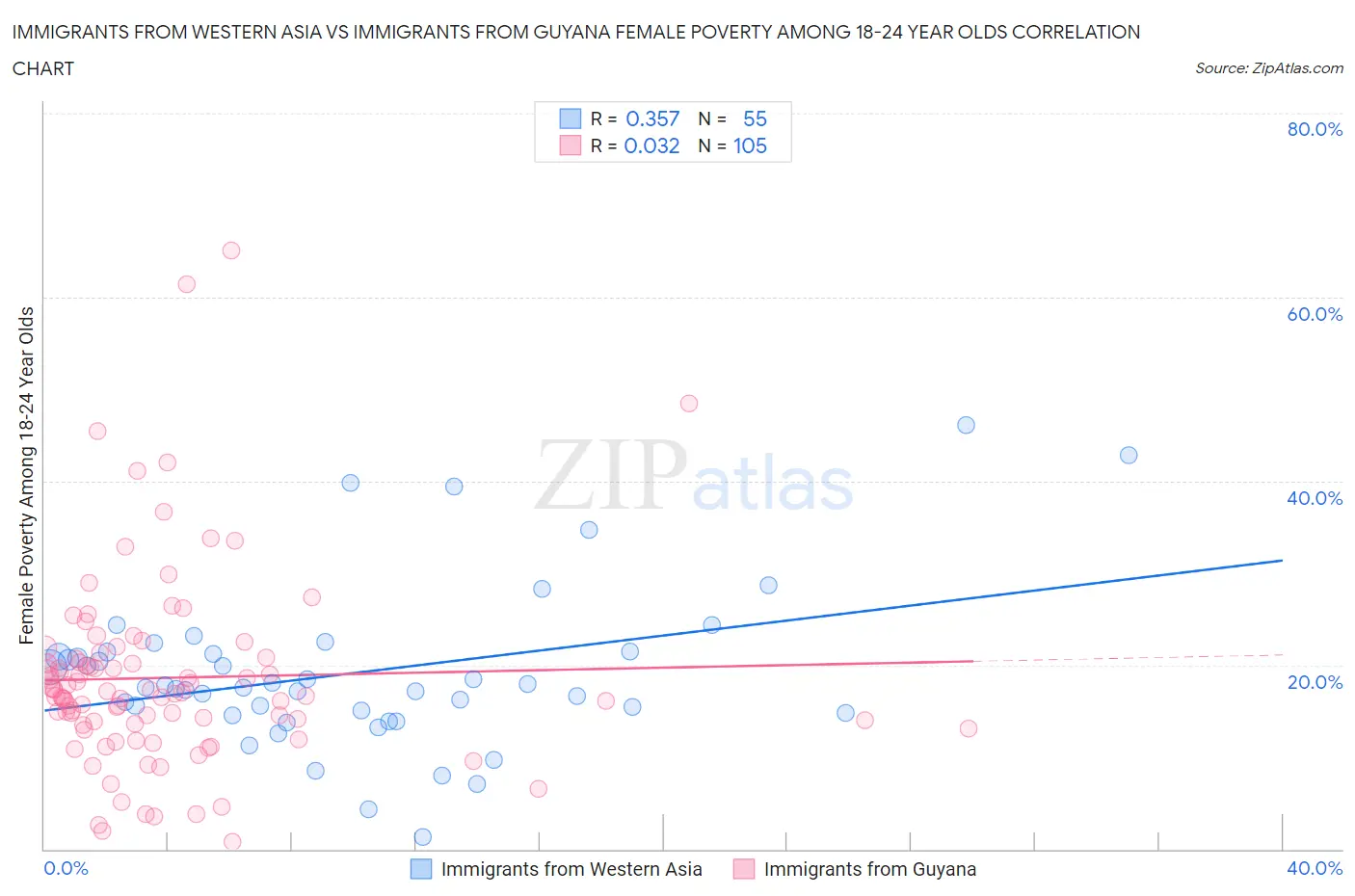 Immigrants from Western Asia vs Immigrants from Guyana Female Poverty Among 18-24 Year Olds