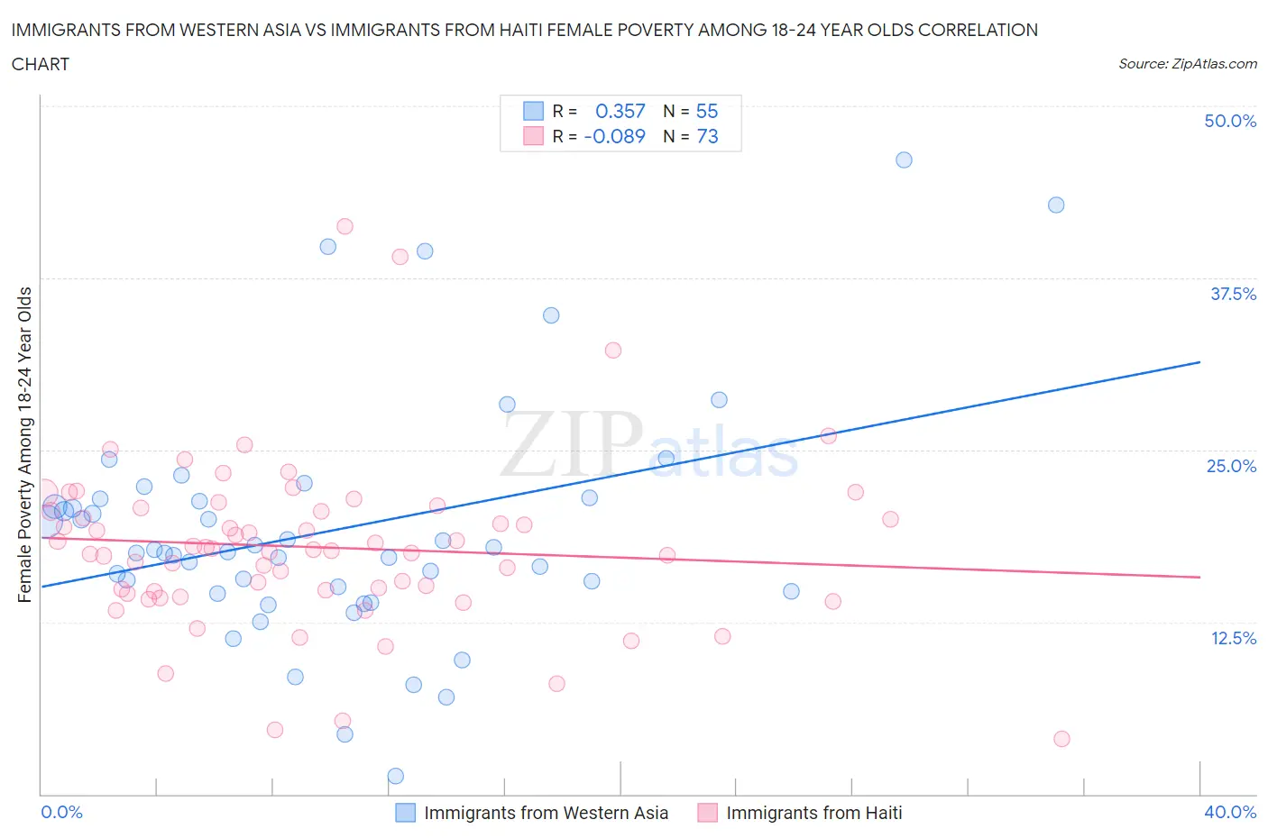 Immigrants from Western Asia vs Immigrants from Haiti Female Poverty Among 18-24 Year Olds