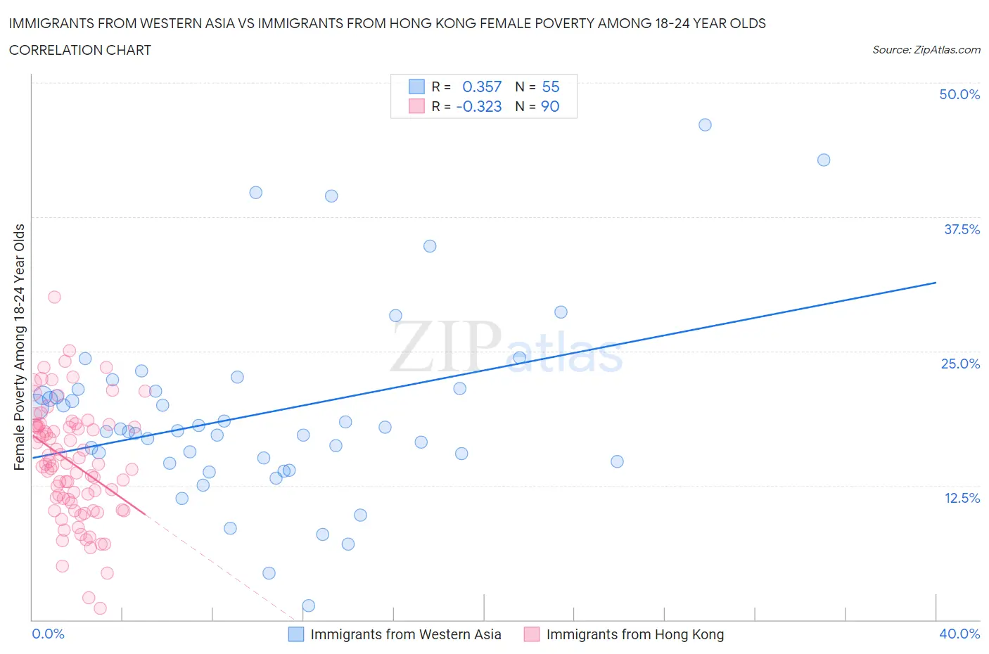 Immigrants from Western Asia vs Immigrants from Hong Kong Female Poverty Among 18-24 Year Olds