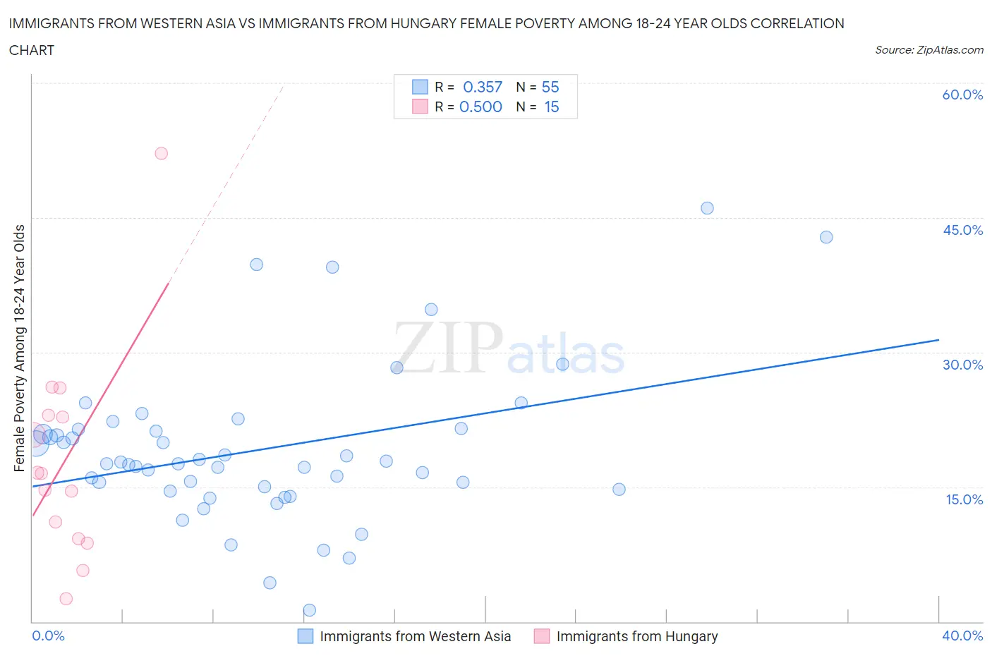 Immigrants from Western Asia vs Immigrants from Hungary Female Poverty Among 18-24 Year Olds
