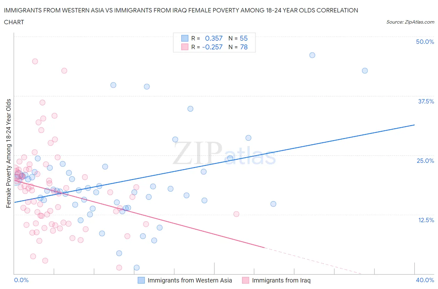 Immigrants from Western Asia vs Immigrants from Iraq Female Poverty Among 18-24 Year Olds