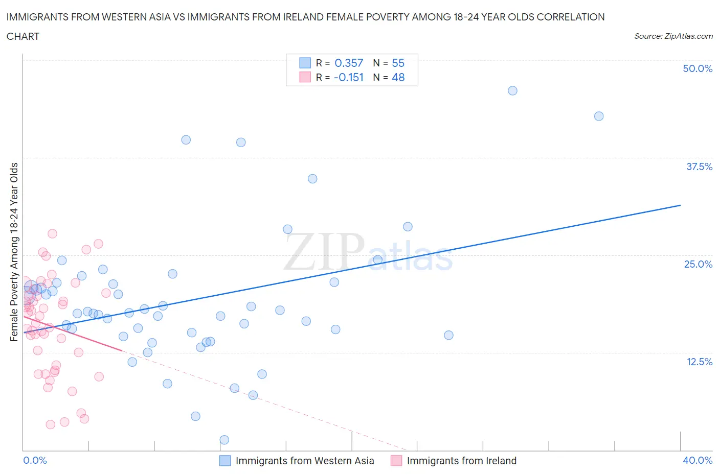 Immigrants from Western Asia vs Immigrants from Ireland Female Poverty Among 18-24 Year Olds