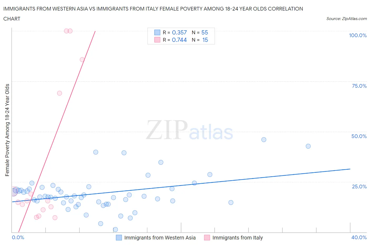 Immigrants from Western Asia vs Immigrants from Italy Female Poverty Among 18-24 Year Olds