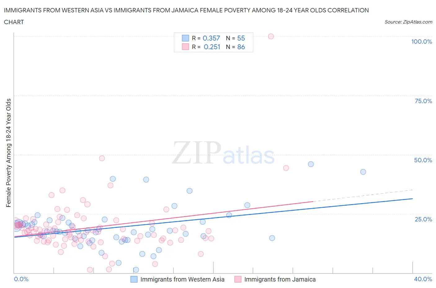 Immigrants from Western Asia vs Immigrants from Jamaica Female Poverty Among 18-24 Year Olds