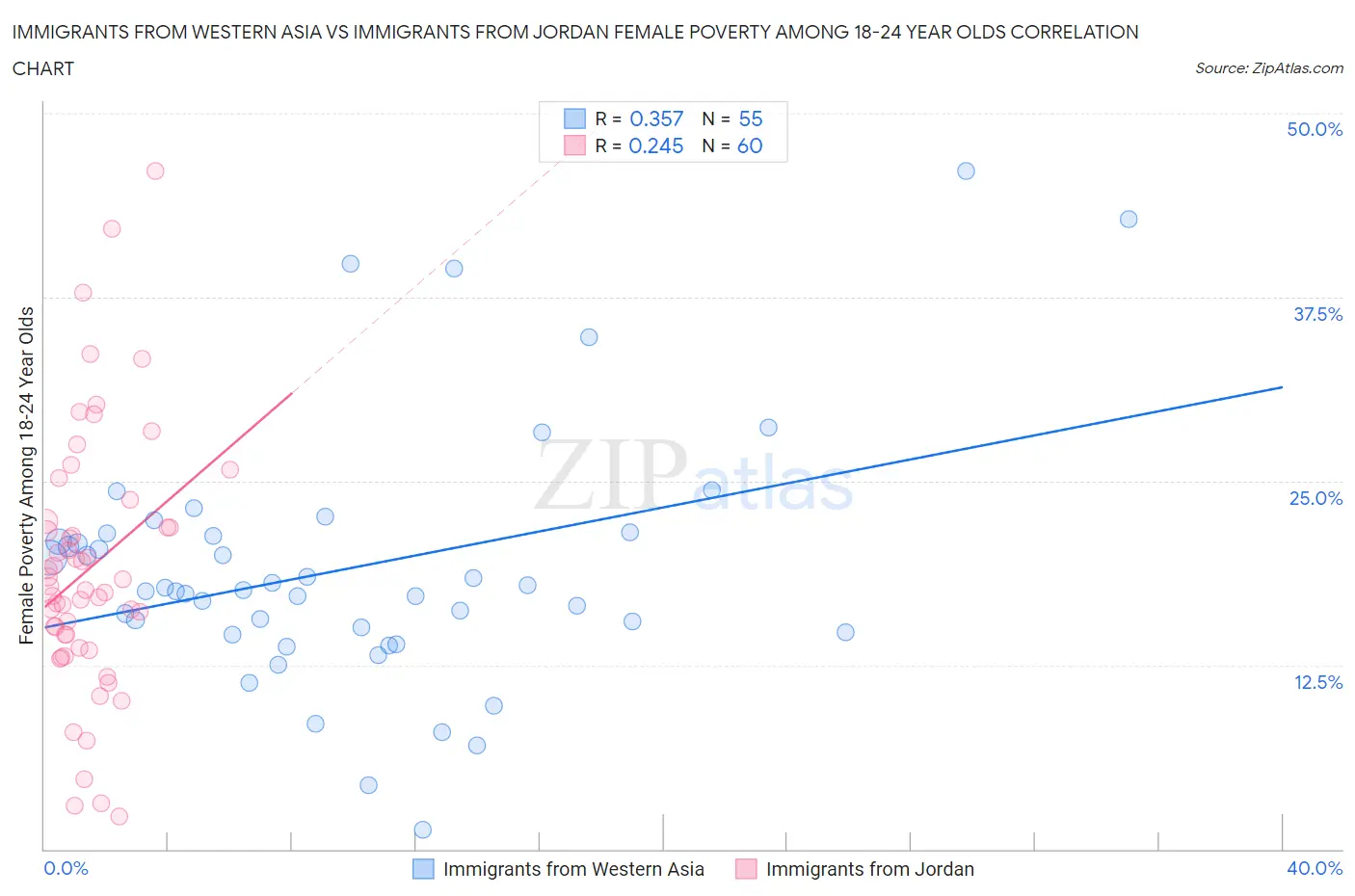 Immigrants from Western Asia vs Immigrants from Jordan Female Poverty Among 18-24 Year Olds