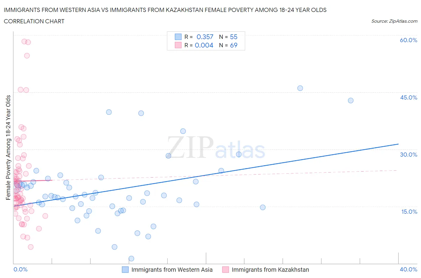 Immigrants from Western Asia vs Immigrants from Kazakhstan Female Poverty Among 18-24 Year Olds