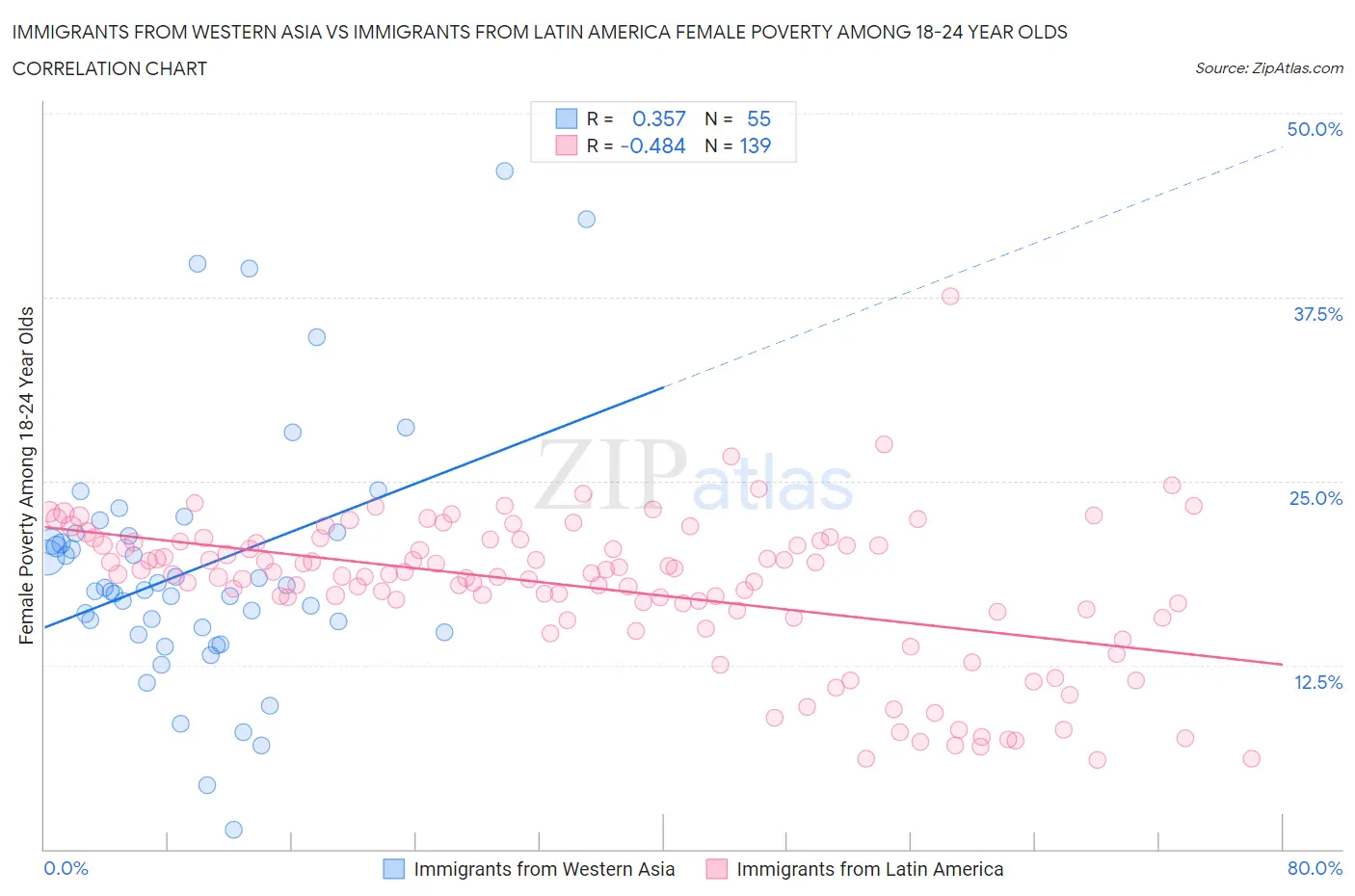 Immigrants from Western Asia vs Immigrants from Latin America Female Poverty Among 18-24 Year Olds