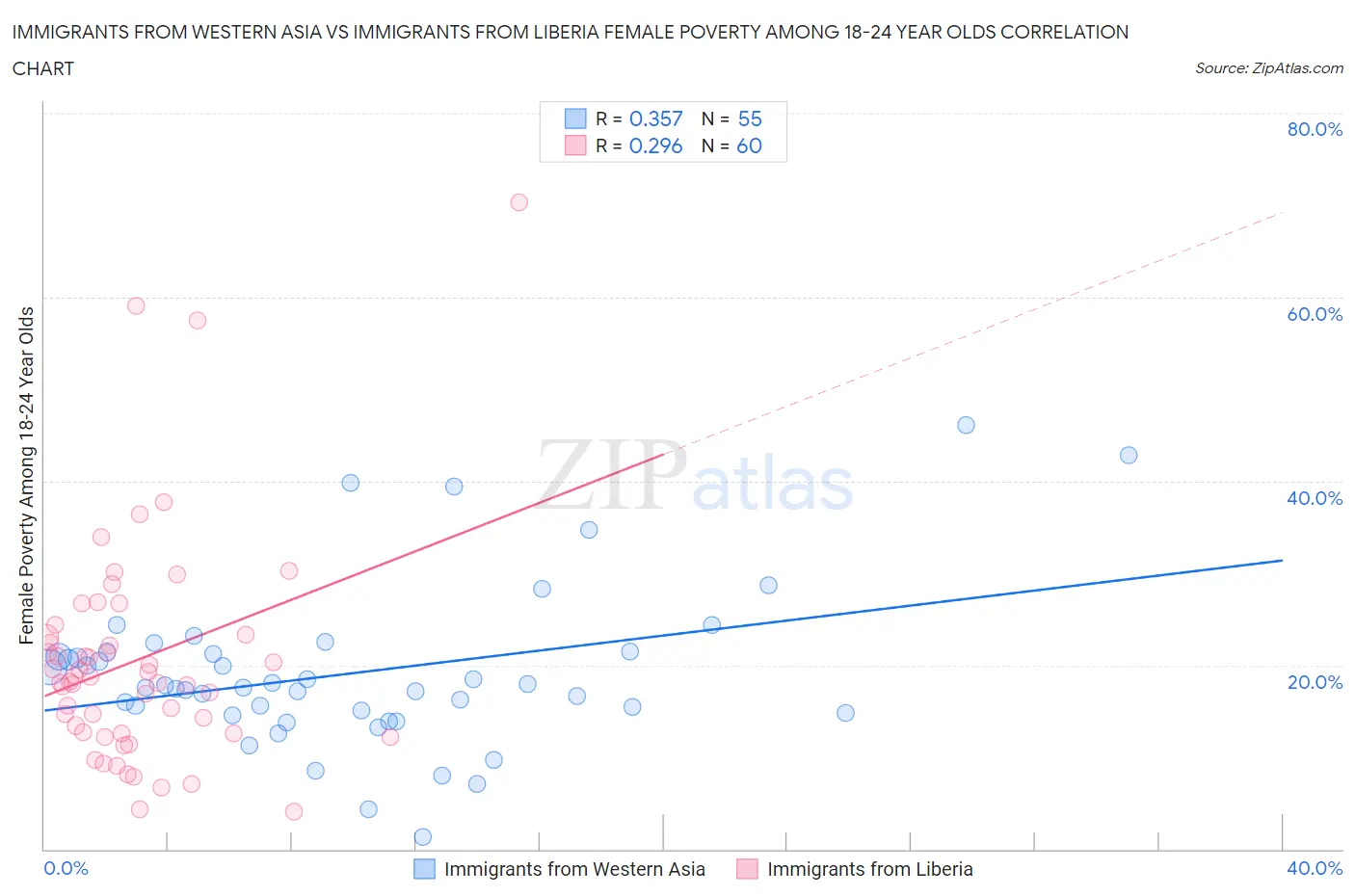 Immigrants from Western Asia vs Immigrants from Liberia Female Poverty Among 18-24 Year Olds