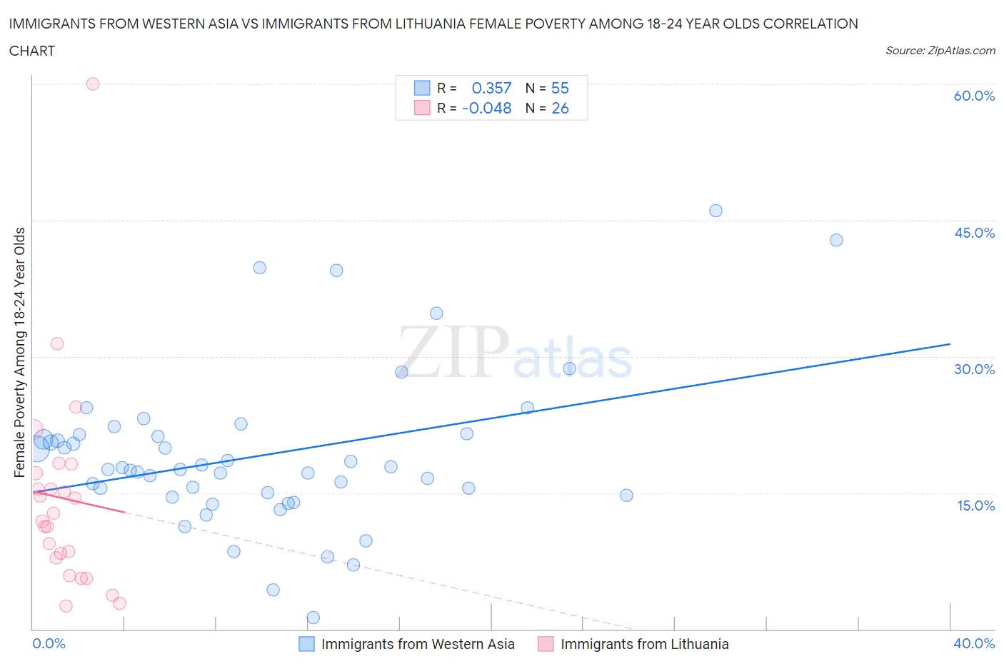 Immigrants from Western Asia vs Immigrants from Lithuania Female Poverty Among 18-24 Year Olds