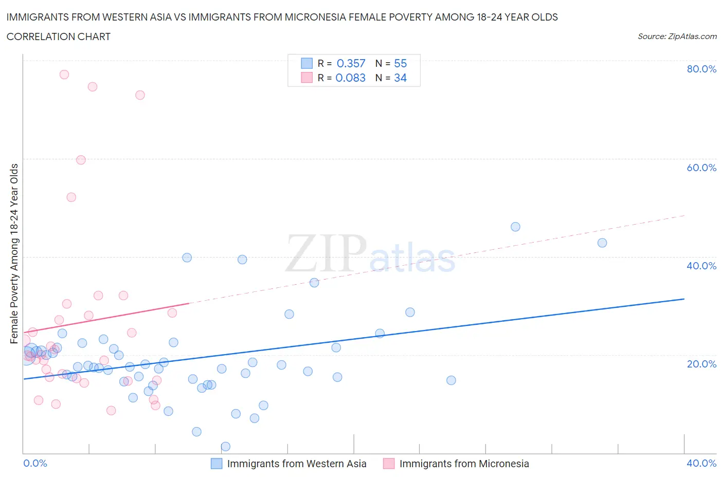 Immigrants from Western Asia vs Immigrants from Micronesia Female Poverty Among 18-24 Year Olds