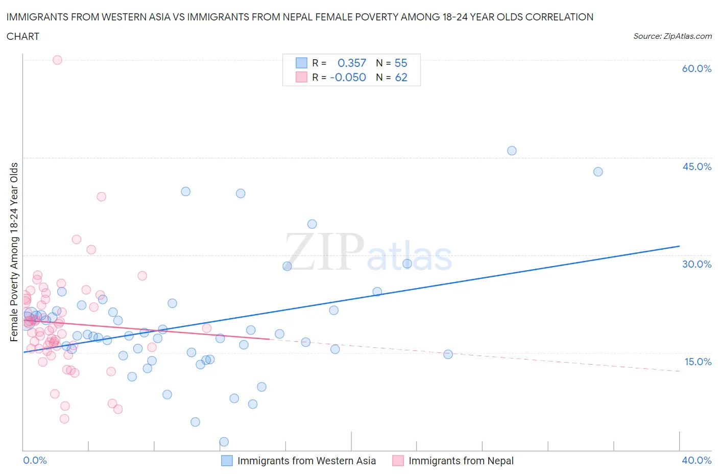 Immigrants from Western Asia vs Immigrants from Nepal Female Poverty Among 18-24 Year Olds