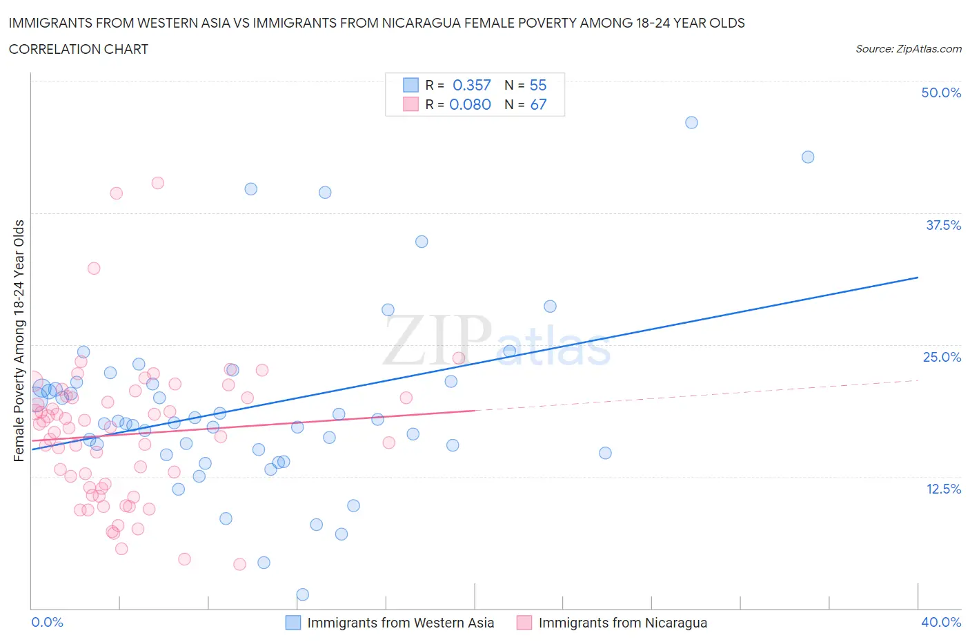 Immigrants from Western Asia vs Immigrants from Nicaragua Female Poverty Among 18-24 Year Olds