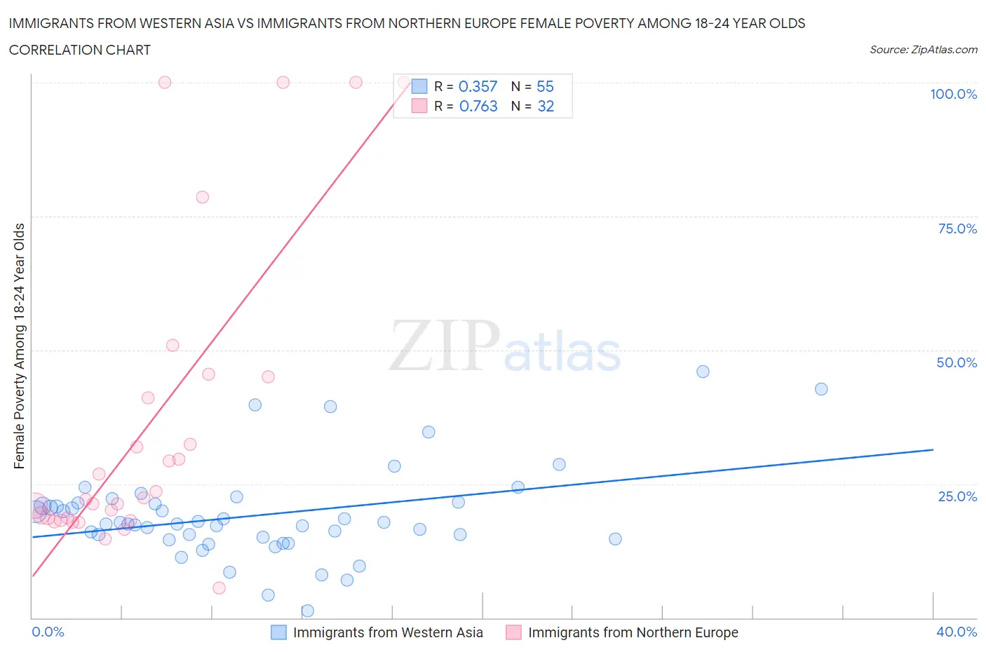 Immigrants from Western Asia vs Immigrants from Northern Europe Female Poverty Among 18-24 Year Olds