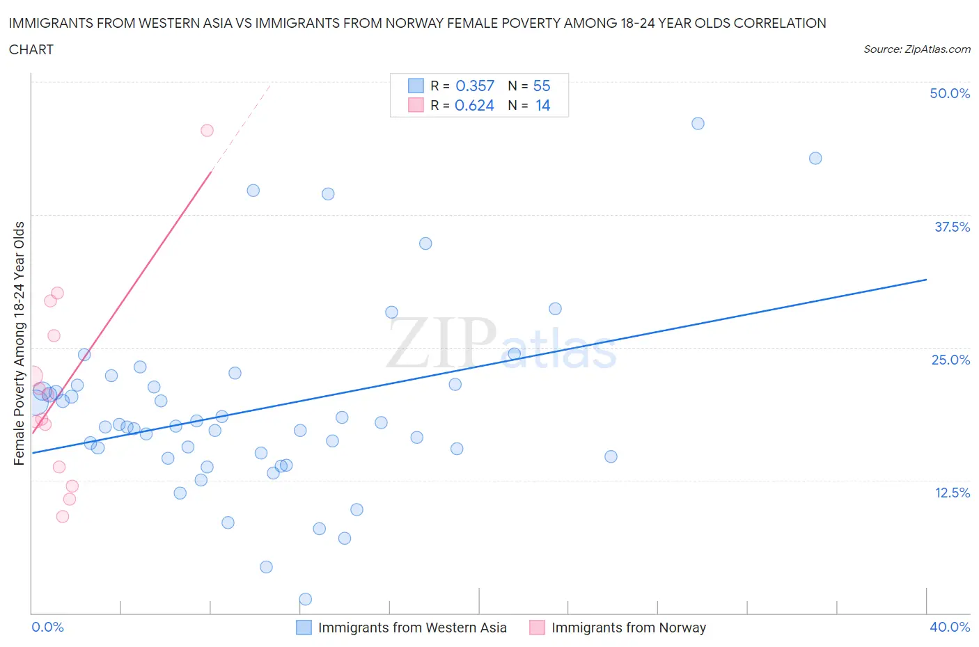 Immigrants from Western Asia vs Immigrants from Norway Female Poverty Among 18-24 Year Olds