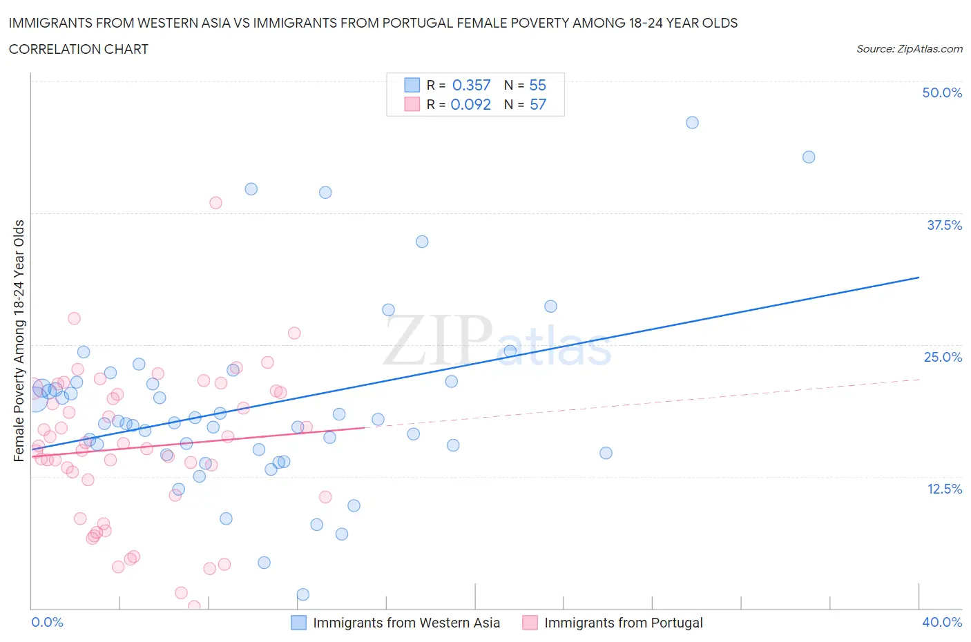 Immigrants from Western Asia vs Immigrants from Portugal Female Poverty Among 18-24 Year Olds