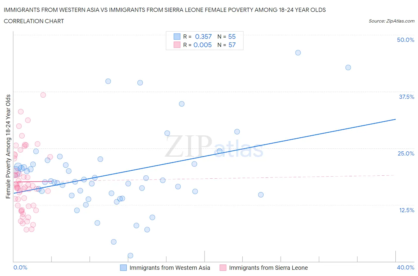 Immigrants from Western Asia vs Immigrants from Sierra Leone Female Poverty Among 18-24 Year Olds