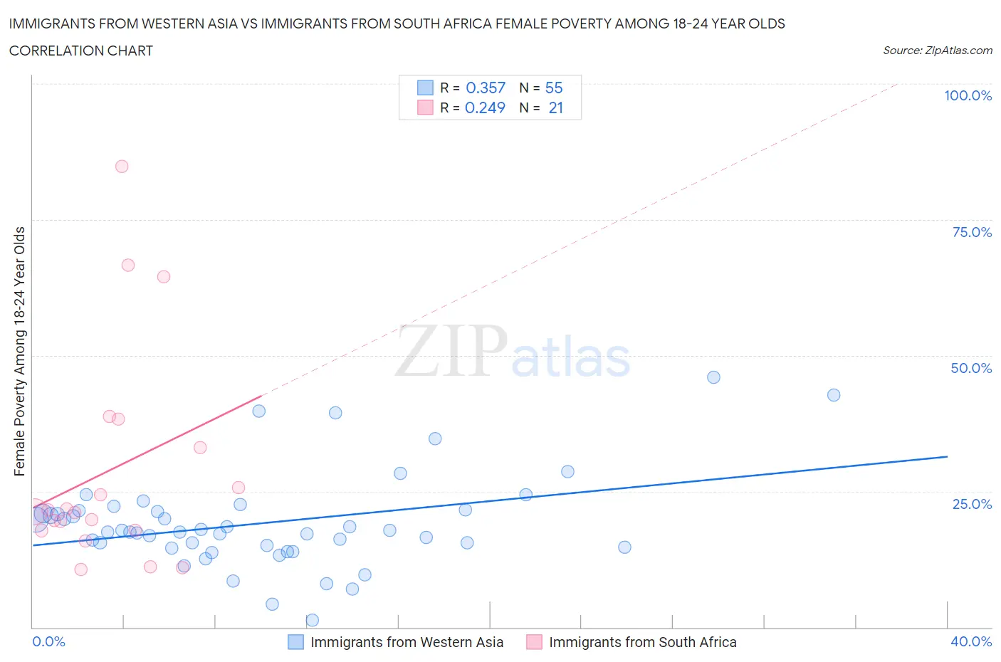 Immigrants from Western Asia vs Immigrants from South Africa Female Poverty Among 18-24 Year Olds