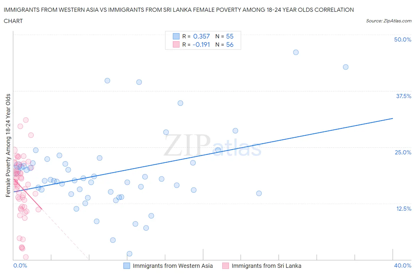 Immigrants from Western Asia vs Immigrants from Sri Lanka Female Poverty Among 18-24 Year Olds
