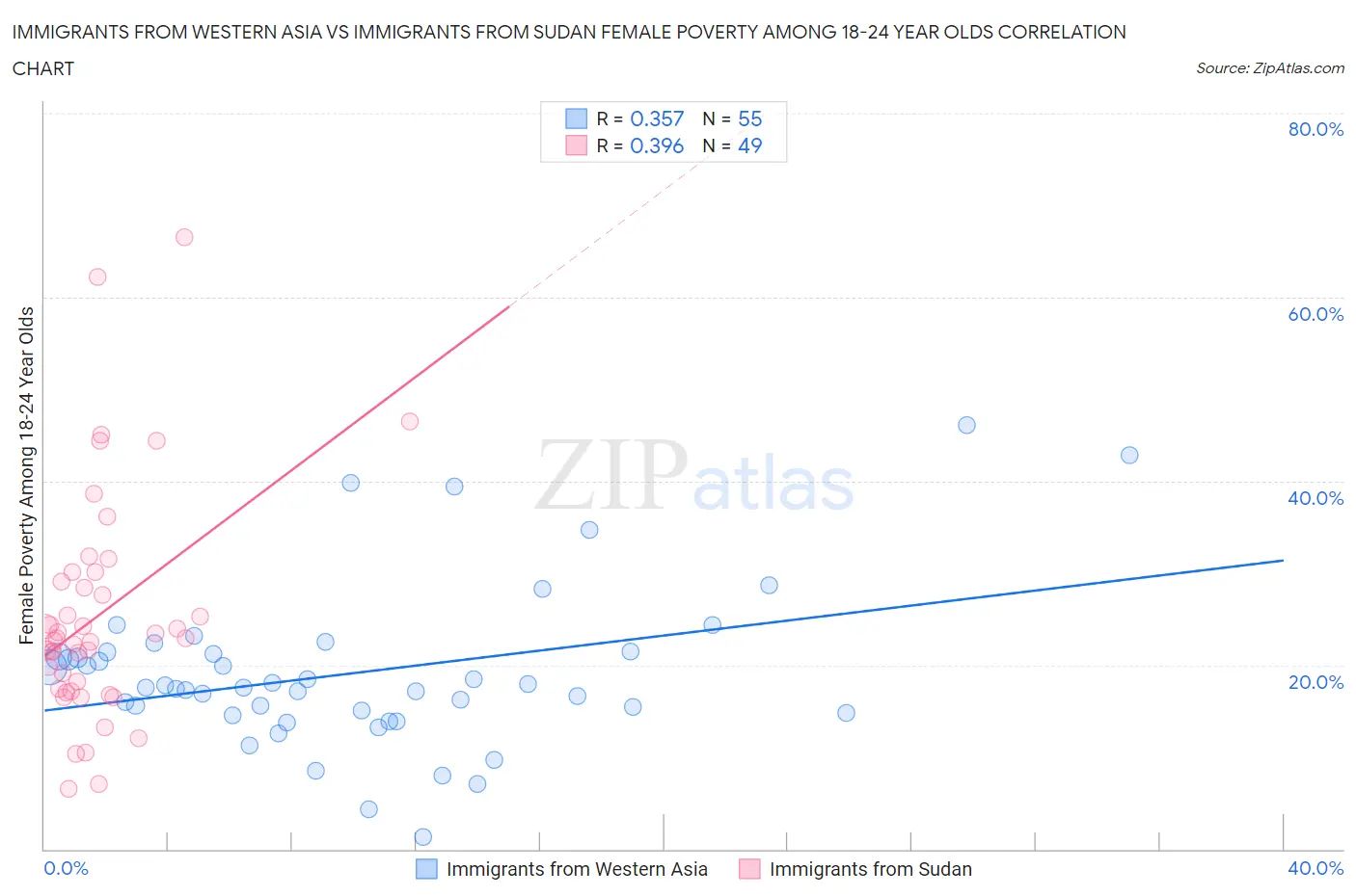 Immigrants from Western Asia vs Immigrants from Sudan Female Poverty Among 18-24 Year Olds