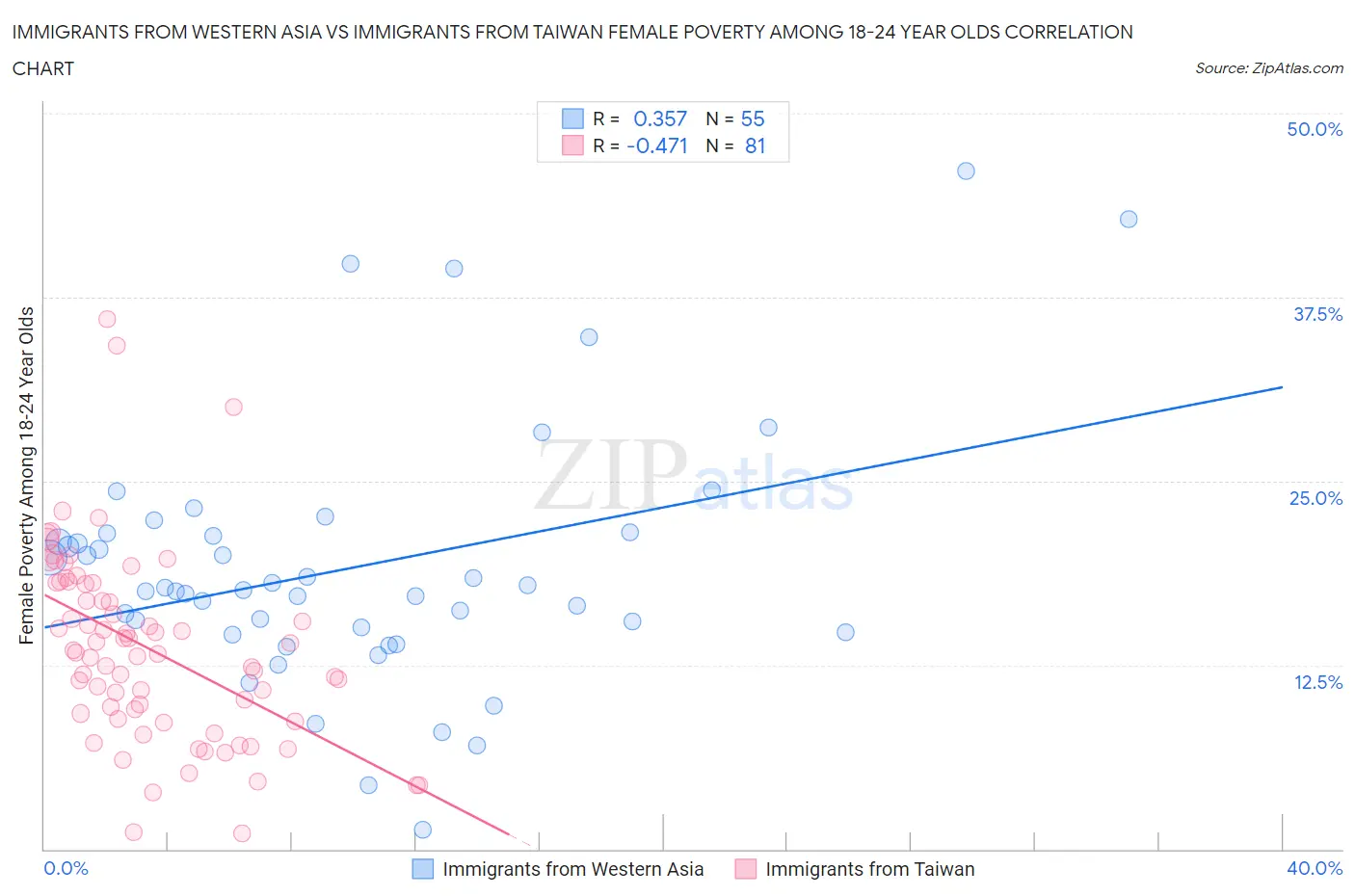 Immigrants from Western Asia vs Immigrants from Taiwan Female Poverty Among 18-24 Year Olds