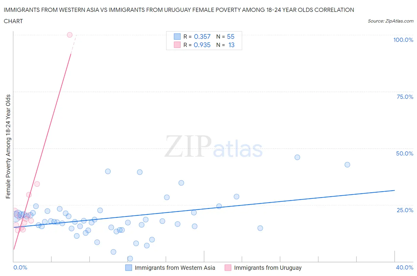 Immigrants from Western Asia vs Immigrants from Uruguay Female Poverty Among 18-24 Year Olds