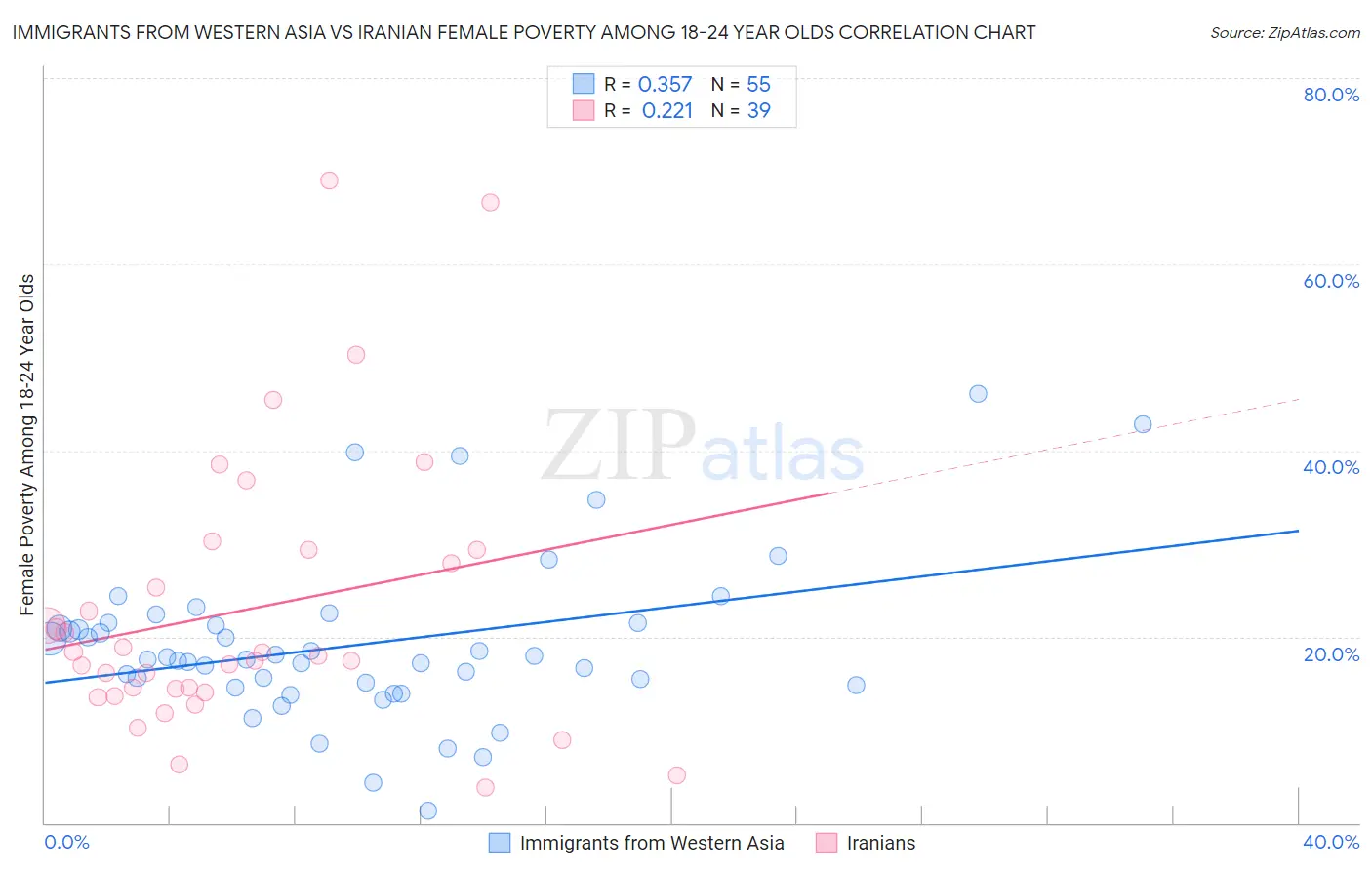 Immigrants from Western Asia vs Iranian Female Poverty Among 18-24 Year Olds