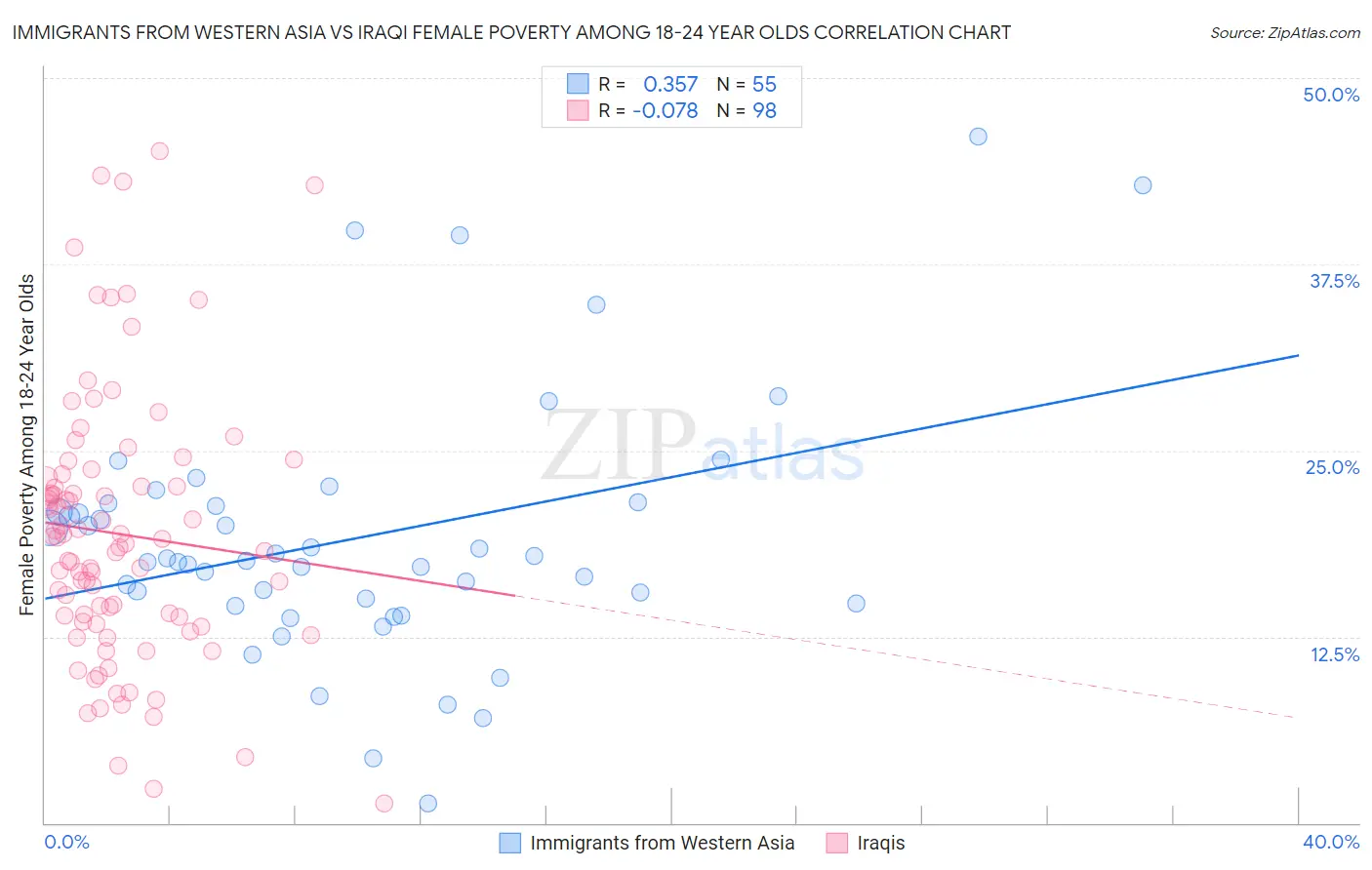 Immigrants from Western Asia vs Iraqi Female Poverty Among 18-24 Year Olds