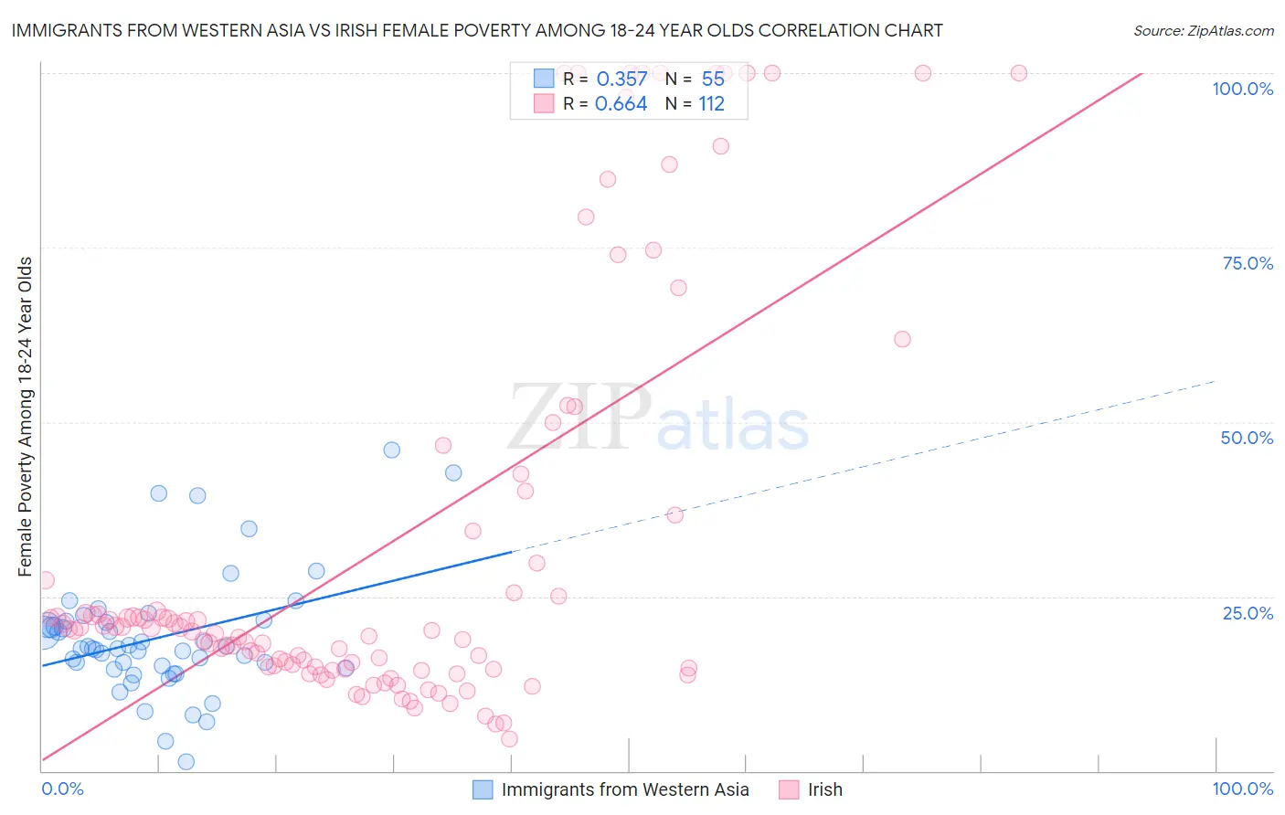 Immigrants from Western Asia vs Irish Female Poverty Among 18-24 Year Olds