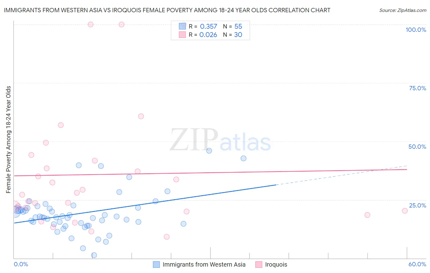 Immigrants from Western Asia vs Iroquois Female Poverty Among 18-24 Year Olds