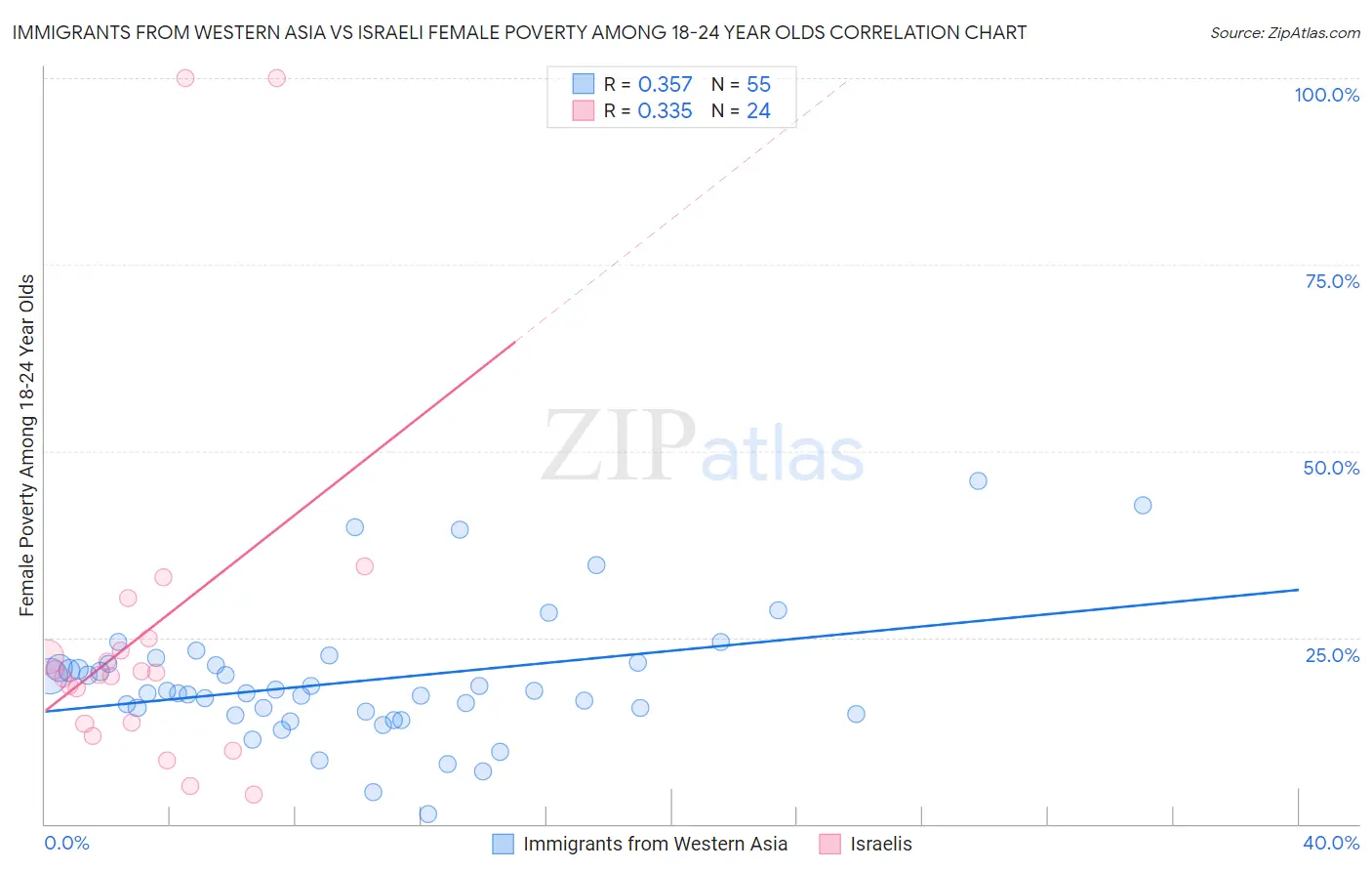 Immigrants from Western Asia vs Israeli Female Poverty Among 18-24 Year Olds