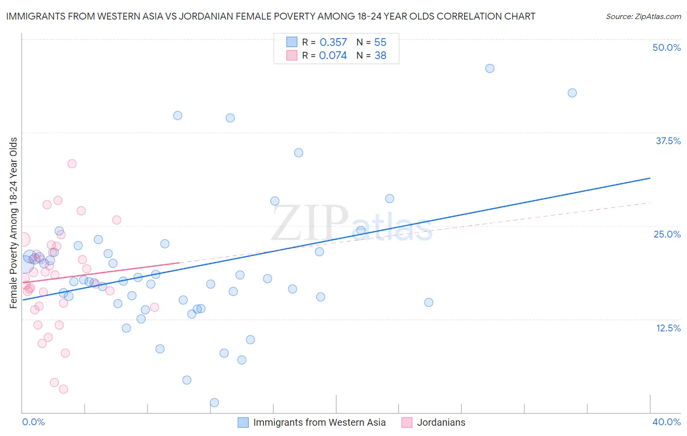Immigrants from Western Asia vs Jordanian Female Poverty Among 18-24 Year Olds