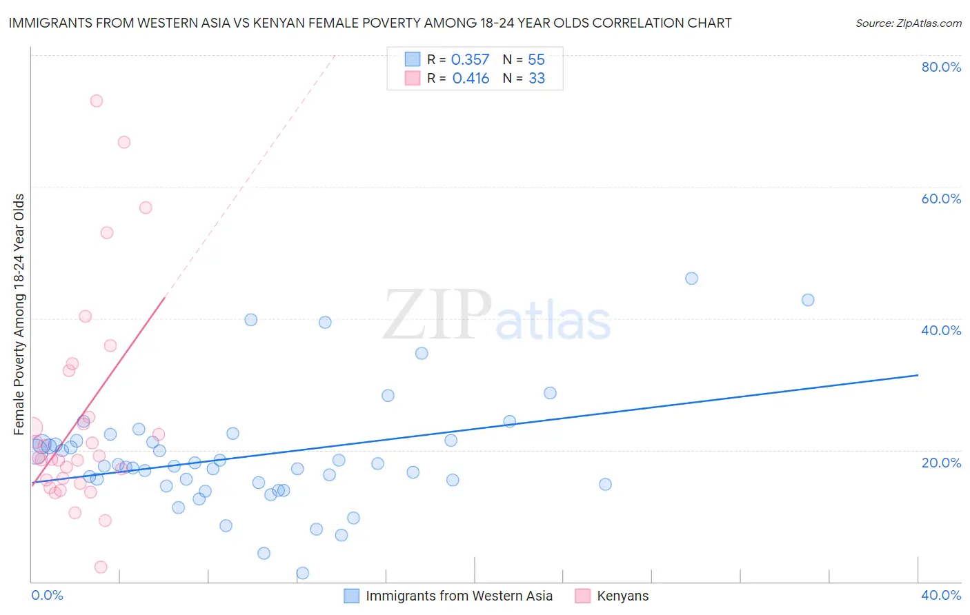 Immigrants from Western Asia vs Kenyan Female Poverty Among 18-24 Year Olds